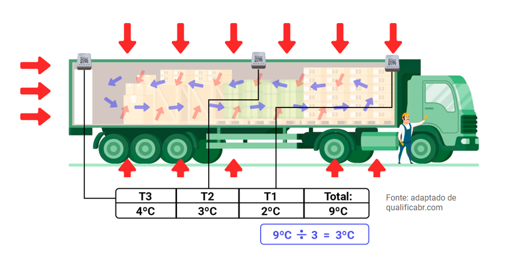Gestão do frio – Monitoramento de temperatura em caminhão refrigerado