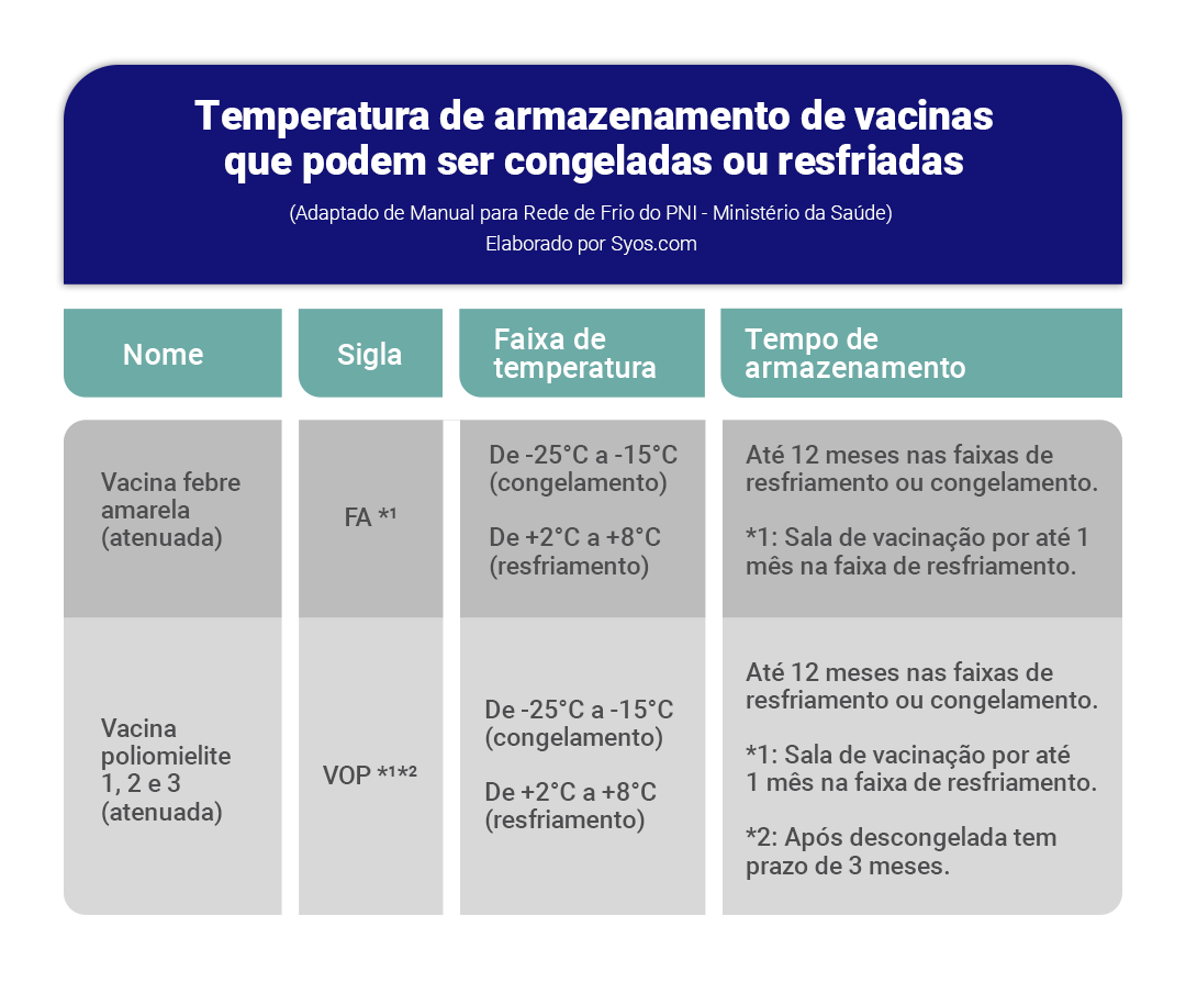 vacinas que podem ser congeladas