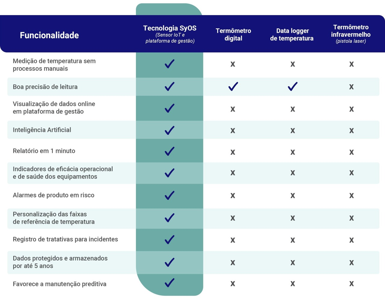 Comparação entre o sensor IOT de temperatura e umidade SyOS, termômetro digital, data logger de temperatura e termômetro infravermelho (laser)