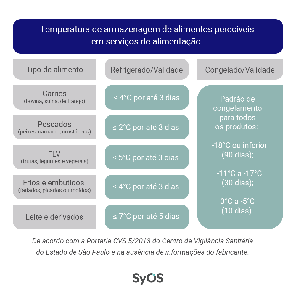 temperatura de armazenagem de alimentos segundo a portaria cvs 5 2013