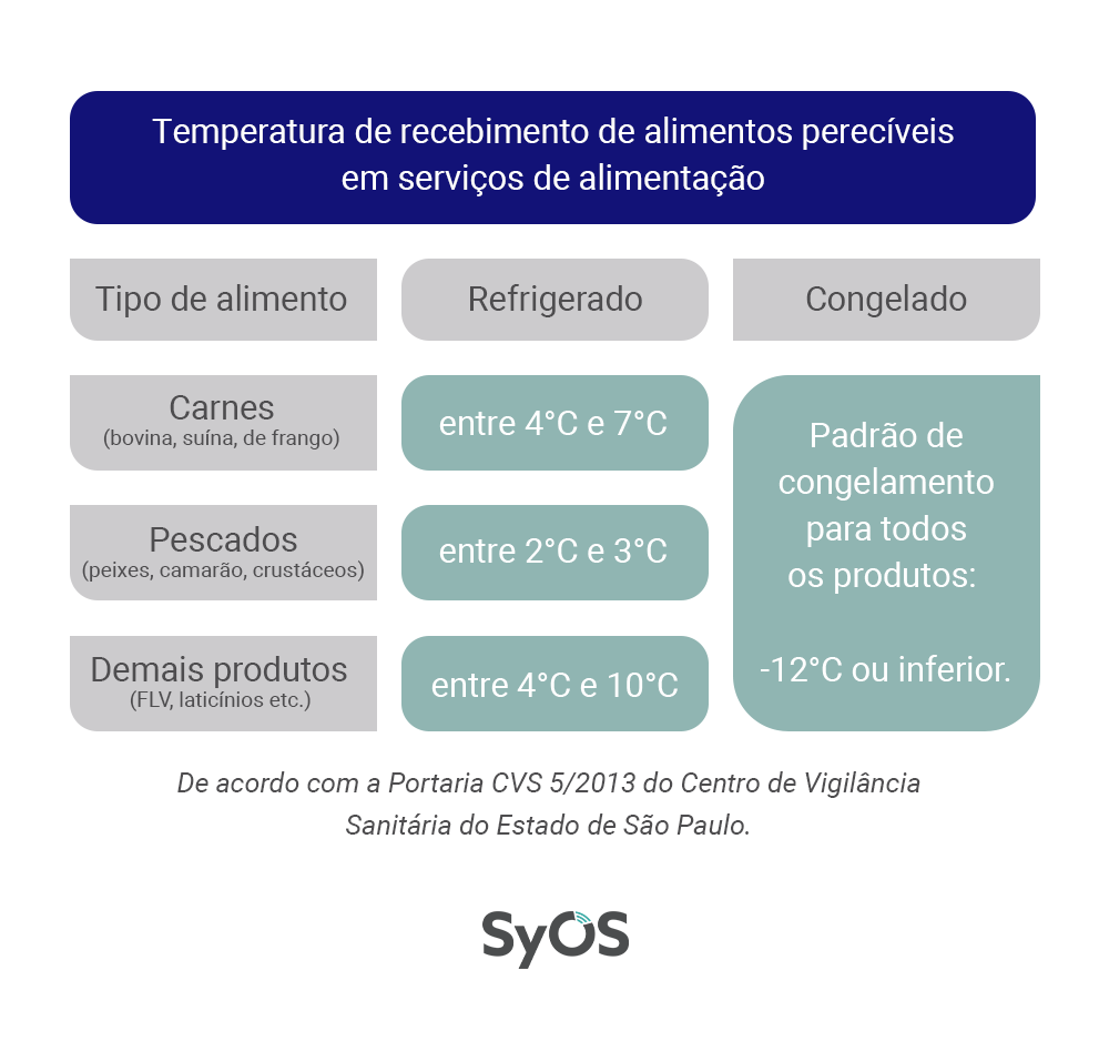 temperatura no recebimento de alimentos segundo a portaria cvs 5 2013