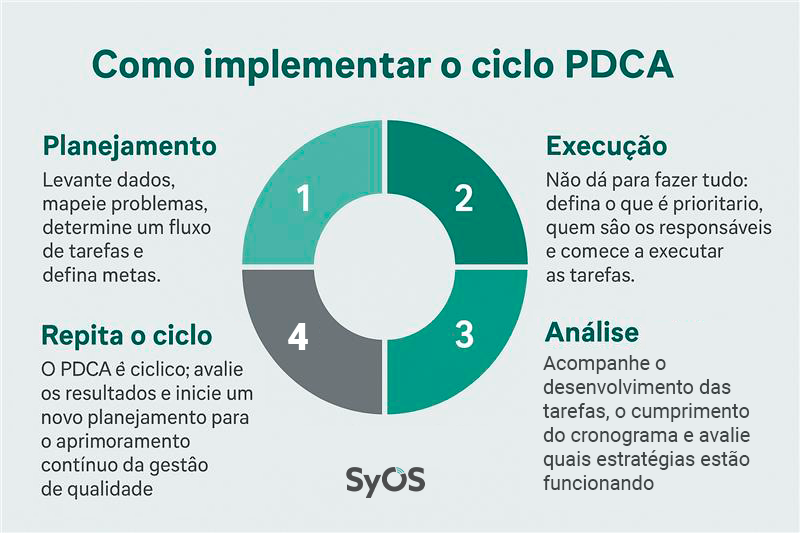 como implementar o PDCA