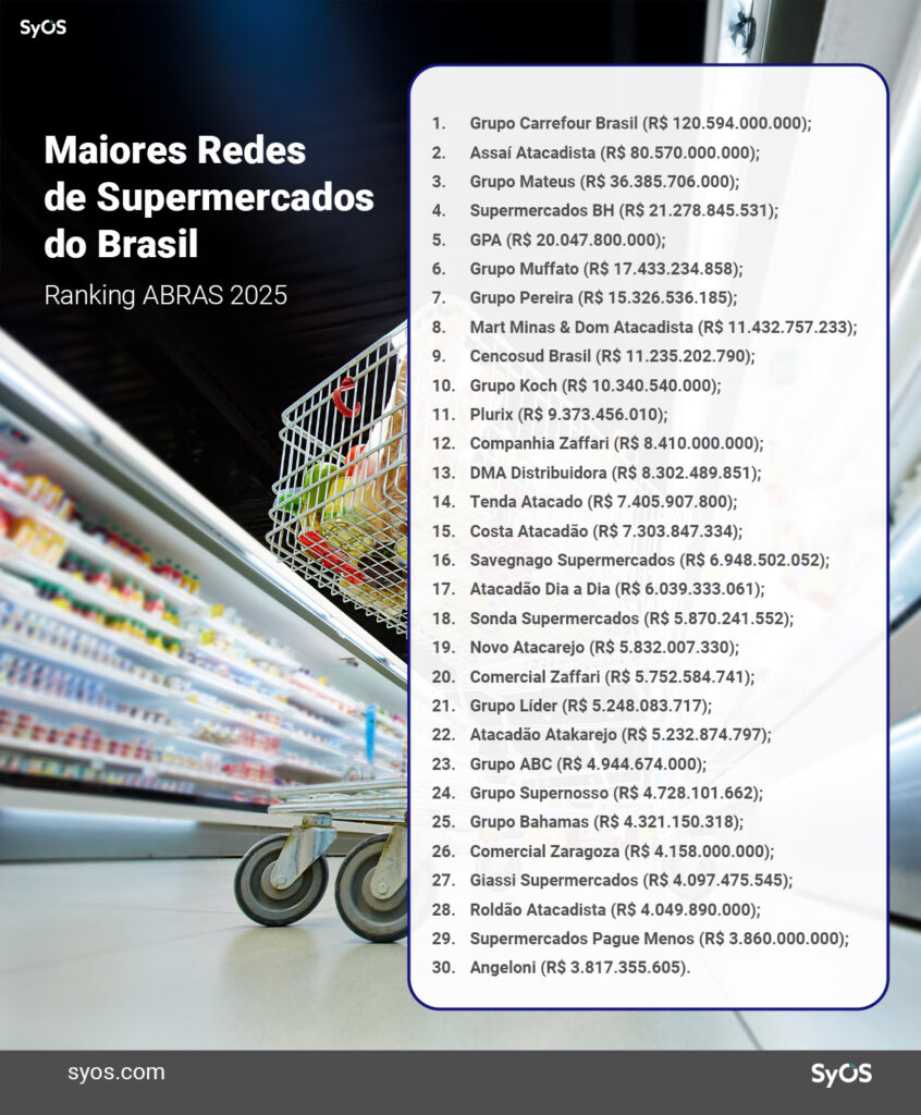 maiores redes de supermercado do brasil - de acordo com o oranking abras em 2025 - carrefour, assaí atacadista,  grupo mateus, supermercados BH e GPA lideram 