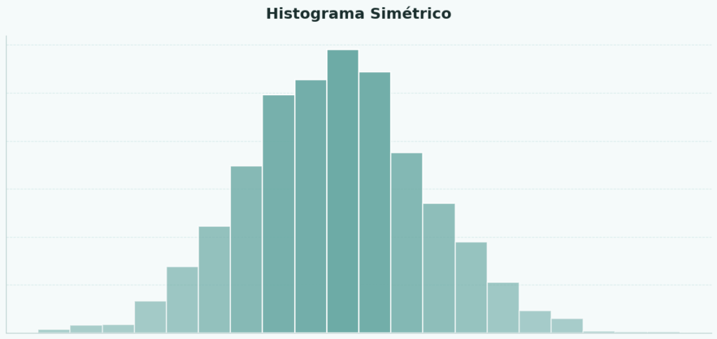 Histograma simétrico