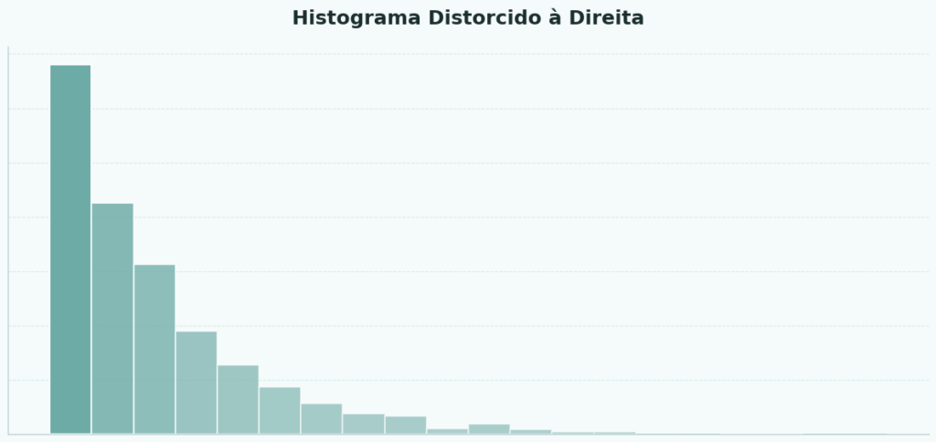 histograma distorcido à direita