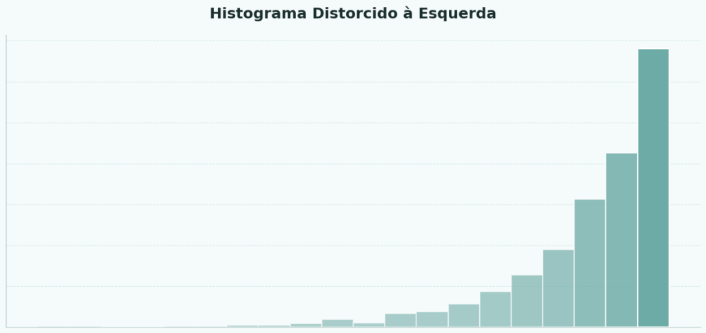 Histograma distorcido à esquerda