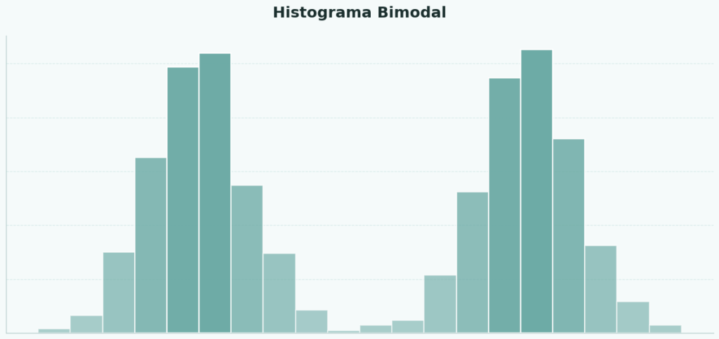 histograma bimodal:
