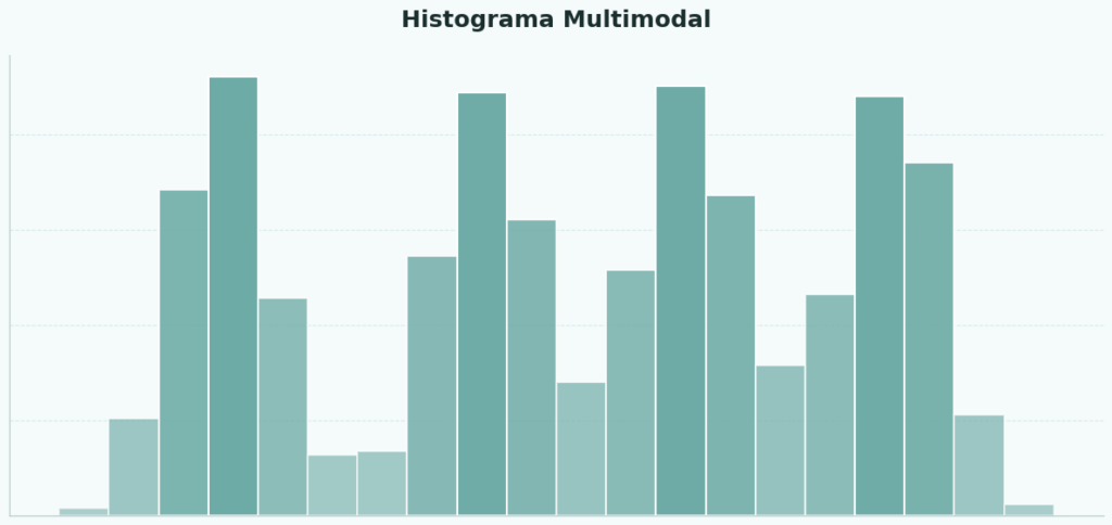 Histograma multimodal