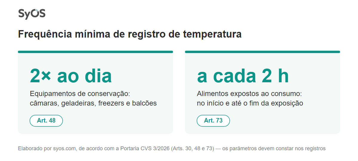 Infográfico com as frequências mínimas de registro de temperatura da Portaria CVS 3/2026: equipamentos de conservação no mínimo 2 vezes ao dia (Art. 48) e alimentos expostos ao consumo no início e a cada 2 horas (Art. 73)