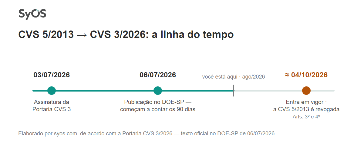 Linha do tempo da Portaria CVS 3/2026: assinada em 3 de julho de 2026, publicada no DOE-SP em 6 de julho, entra em vigor por volta de 4 de outubro de 2026, quando a CVS 5/2013 é revogada