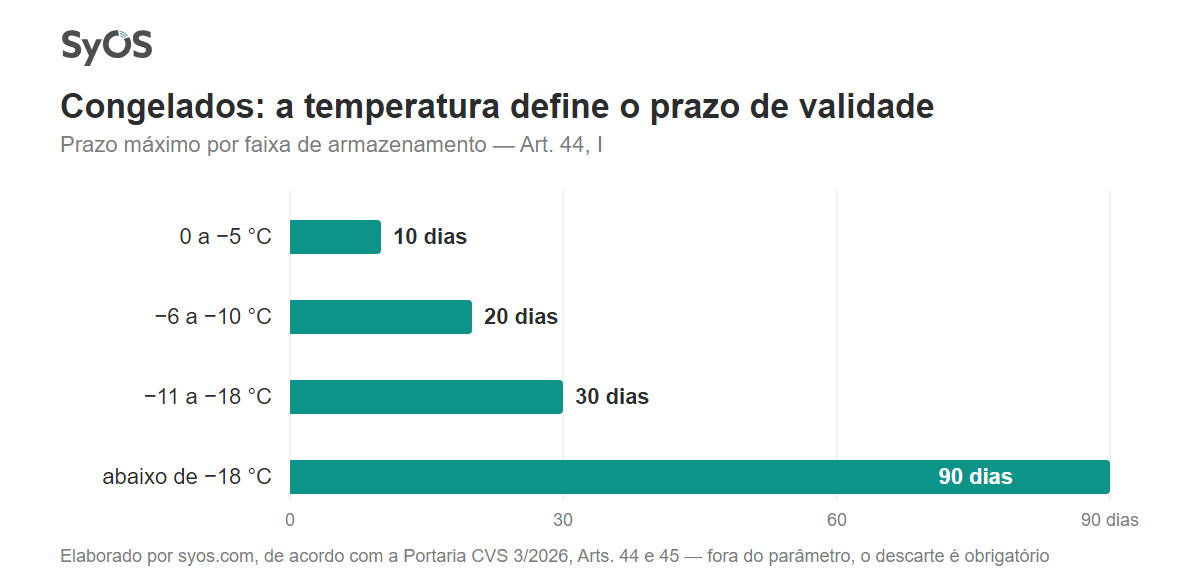 Gráfico de barras: prazo de validade de produtos congelados por faixa de temperatura segundo o Art. 44 da Portaria CVS 3/2026 — de 0 a −5 °C são 10 dias; de −6 a −10 °C, 20 dias; de −11 a −18 °C, 30 dias; abaixo de −18 °C, 90 dias
