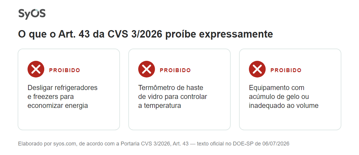 Infográfico com três proibições do Art. 43 da Portaria CVS 3/2026: desligar equipamentos de refrigeração para economizar energia, usar termômetro de haste de vidro para controlar temperatura e manter equipamentos com acúmulo de gelo